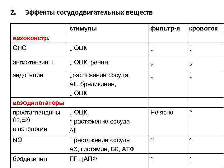 2. Эффекты сосудодвигательных веществ стимулы фильтр-я кровоток СНС ↓ ОЦК ↓ ↓ ангиотензин II