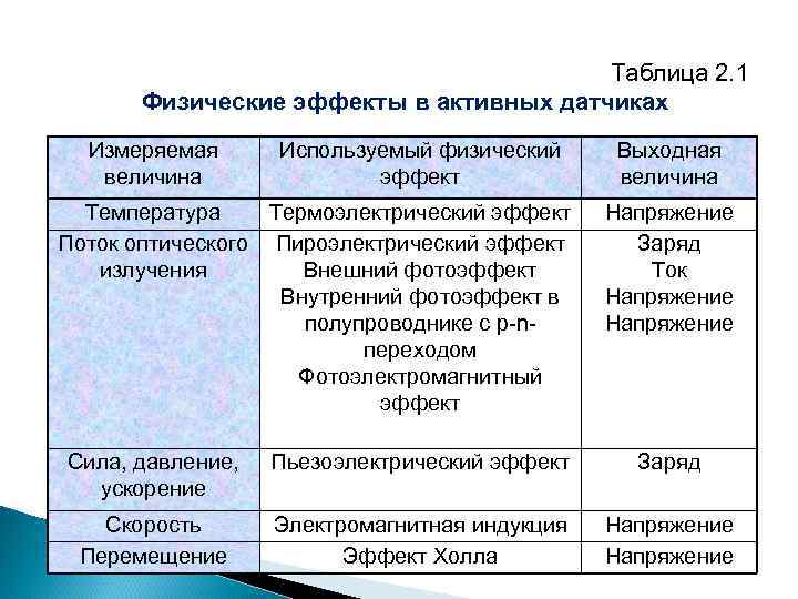 Таблица 2. 1 Физические эффекты в активных датчиках Измеряемая величина Используемый физический эффект Температура