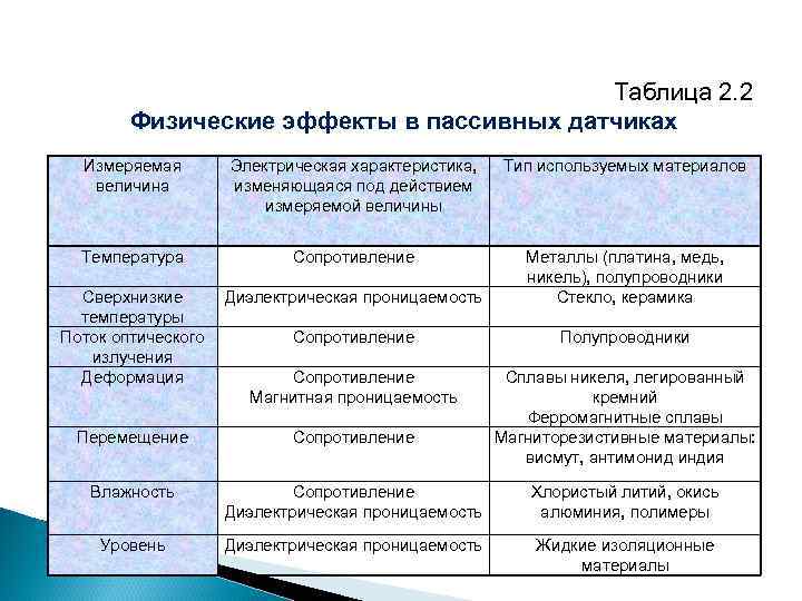 Таблица 2. 2 Физические эффекты в пассивных датчиках Измеряемая величина Электрическая характеристика, изменяющаяся под