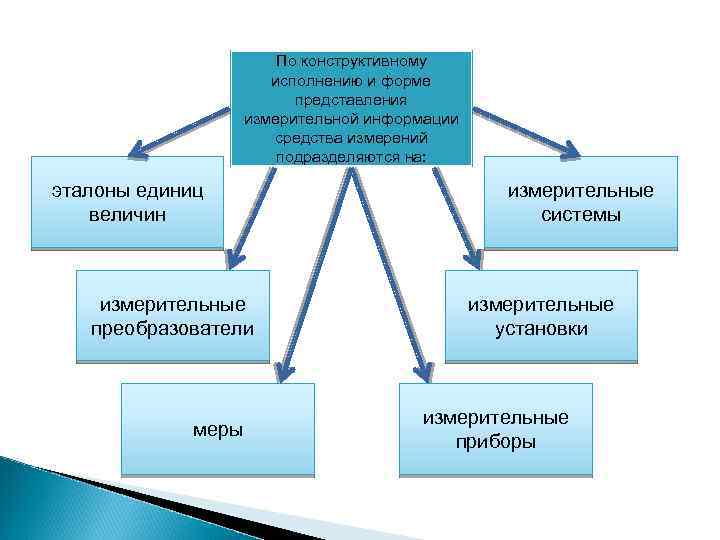  По конструктивному исполнению и форме представления измерительной информации средства измерений подразделяются на: эталоны