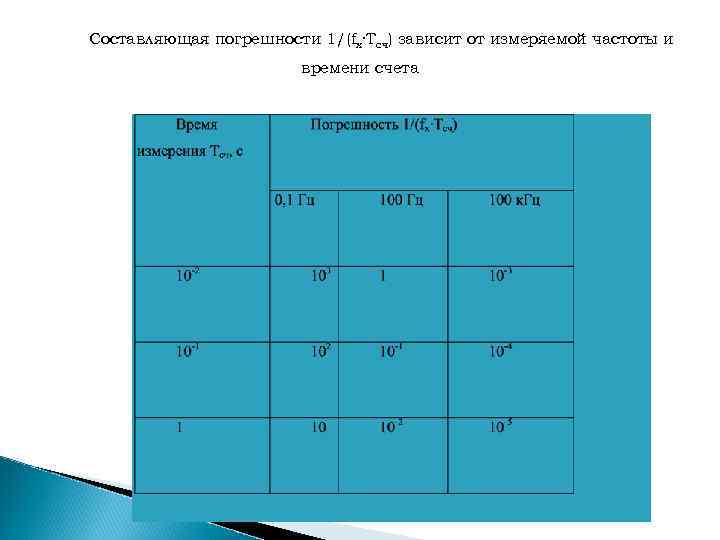 Составляющая погрешности 1/(fx·Tсч) зависит от измеряемой частоты и времени счета 