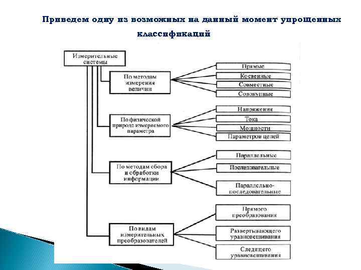  Приведем одну из возможных на данный момент упрощенных классификаций 