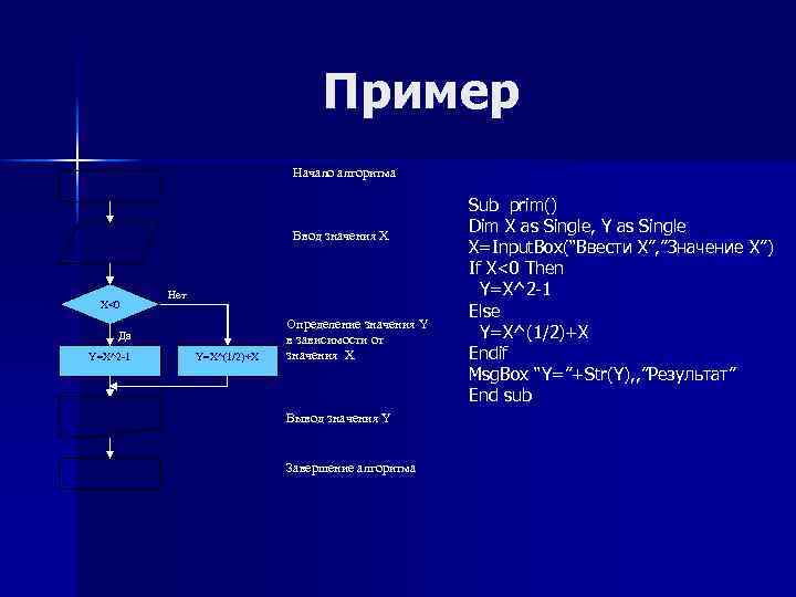 Пример Начало алгоритма Начало Ввод X X<0 Ввод значения X Нет Да Y=X^2 -1