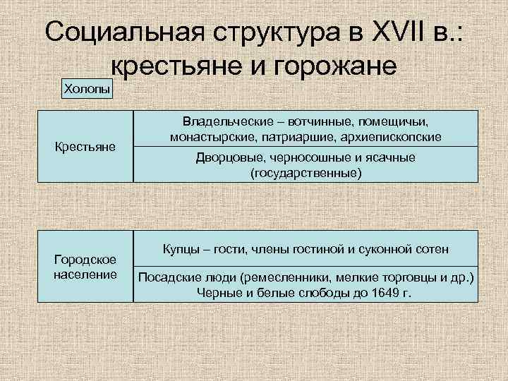 Виды холопов. Социальная структура XVII В. Социальная структура крестьян. Социальная структура 17 века в России. Помещичьи и вотчинные крестьяне это.