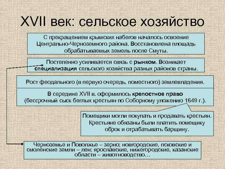 XVII век: сельское хозяйство С прекращением крымских набегов началось освоение Центрально-Черноземного района. Восстановлена площадь