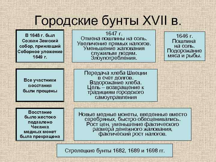 Городские бунты XVII в. В 1648 г. бунт Соляной был Созван Земский 1648 г.