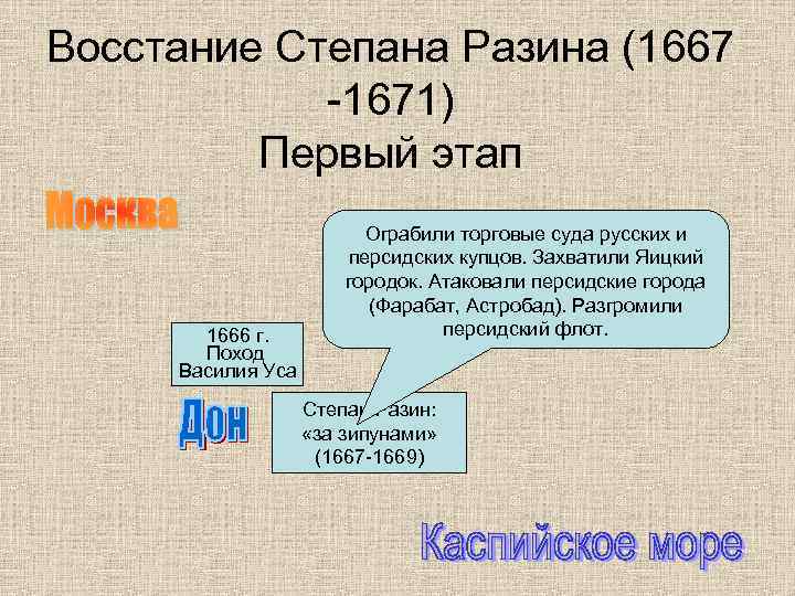 Восстание Степана Разина (1667 -1671) Первый этап 1666 г. Поход Василия Уса Ограбили торговые