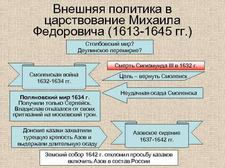 Внешняя политика в царствование Михаила Федоровича (1613 -1645 гг. ) Столбовский мир? Деулинское перемирие?