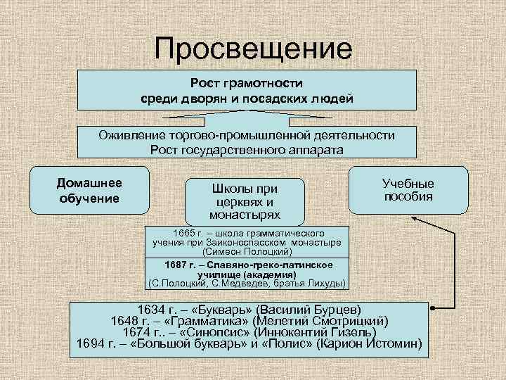 Просвещение Рост грамотности среди дворян и посадских людей Оживление торгово-промышленной деятельности Рост государственного аппарата