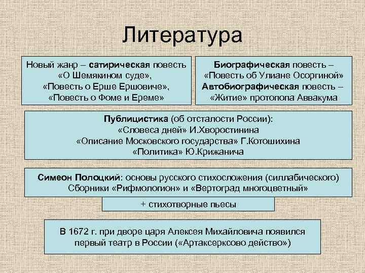 Литература Новый жанр – сатирическая повесть «О Шемякином суде» , «Повесть о Ерше Ершовиче»