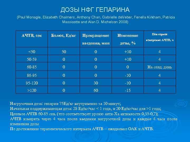  ДОЗЫ НФГ ГЕПАРИНА (Paul Monagle, Elizabeth Chalmers, Anthony Chan, Gabrielle de. Veber, Fenella