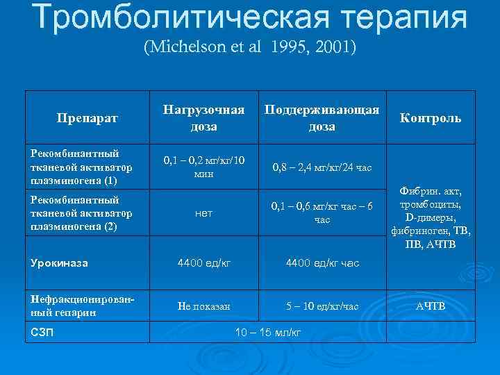 Тромболитическая терапия (Michelson et al 1995, 2001) Нагрузочная Поддерживающая Препарат Контроль доза Рекомбинантный 0,