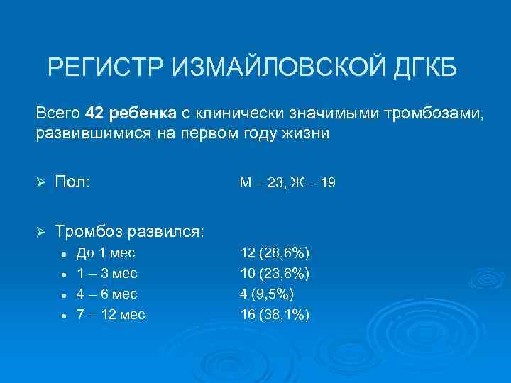 РЕГИСТР ИЗМАЙЛОВСКОЙ ДГКБ Всего 42 ребенка с клинически значимыми тромбозами, развившимися на первом году