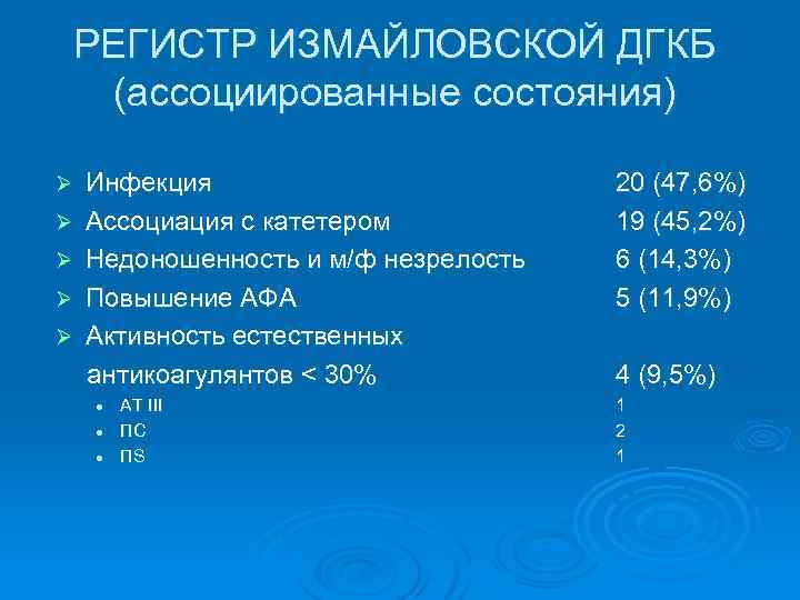 РЕГИСТР ИЗМАЙЛОВСКОЙ ДГКБ (ассоциированные состояния) Ø Ø Ø Инфекция Ассоциация с катетером Недоношенность и