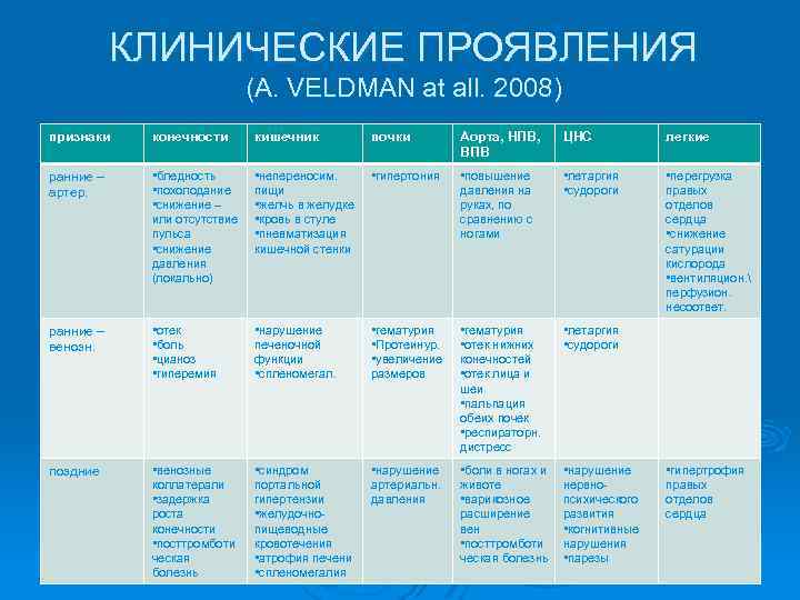 КЛИНИЧЕСКИЕ ПРОЯВЛЕНИЯ (A. VELDMAN at all. 2008) признаки конечности кишечник почки Аорта, НПВ, ВПВ