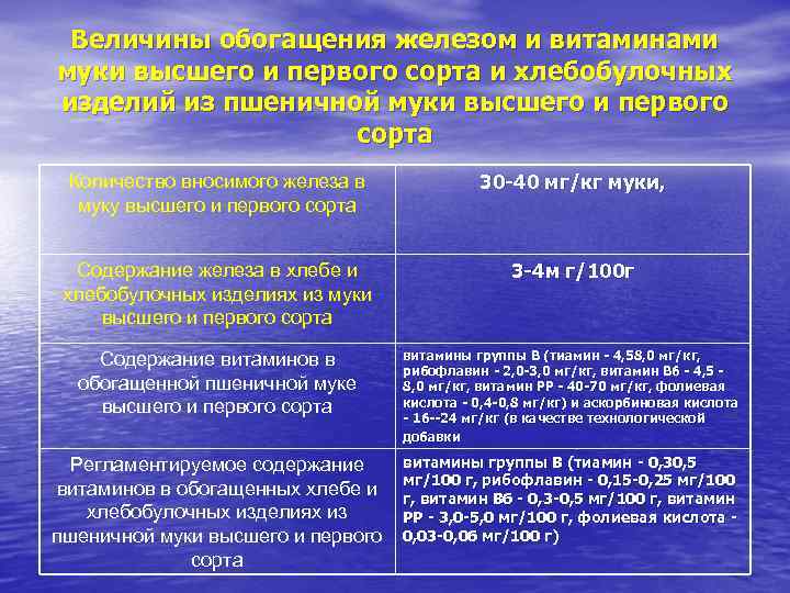 Величины обогащения железом и витаминами муки высшего и первого сорта и хлебобулочных изделий из