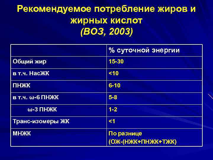 Рекомендуемое потребление жиров и жирных кислот (ВОЗ, 2003) % суточной энергии Общий жир 15