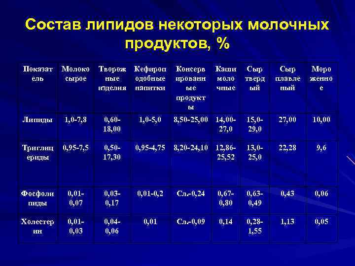 Состав липидов некоторых молочных продуктов, % Показат ель Молоко сырое Творож Кефироп ные одобные