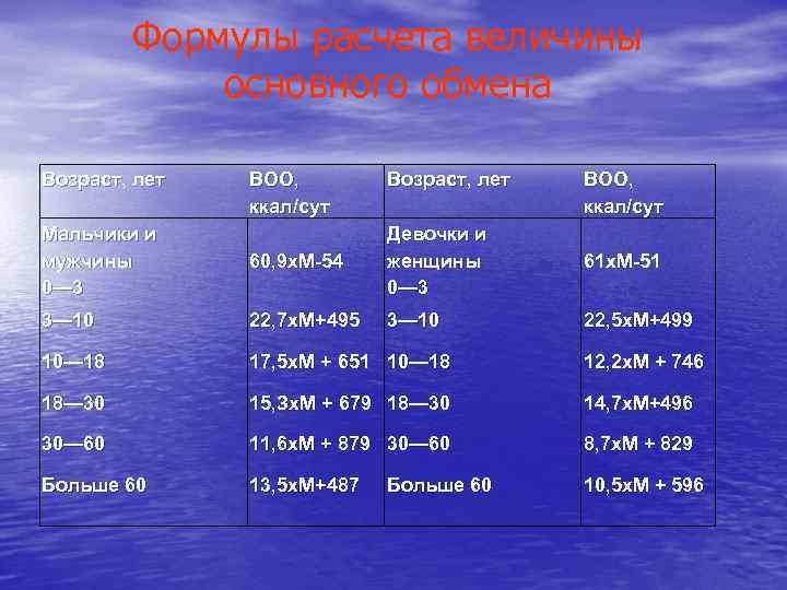 Формулы расчета величины основного обмена Возраст, лет Мальчики и мужчины 0— 3 BOO, ккал/сут
