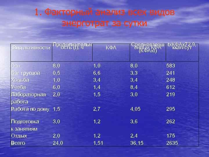 1. Факторный анализ всех видов энерготрат за сутки Вид активности Продолжительн ость (t), ч