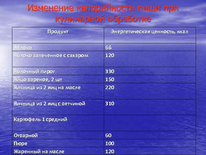 Изменение калорийности пищи при кулинарной обработке Продукт Энергетическая ценность, ккал Яблоко запеченное с сахаром
