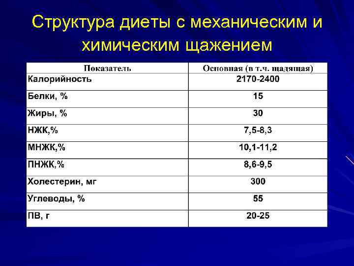 Структура диеты с механическим и химическим щажением 