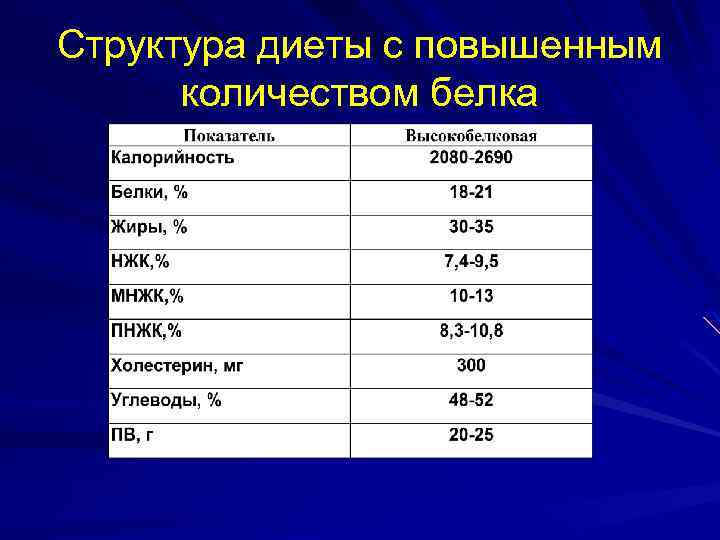 Структура диеты с повышенным количеством белка 