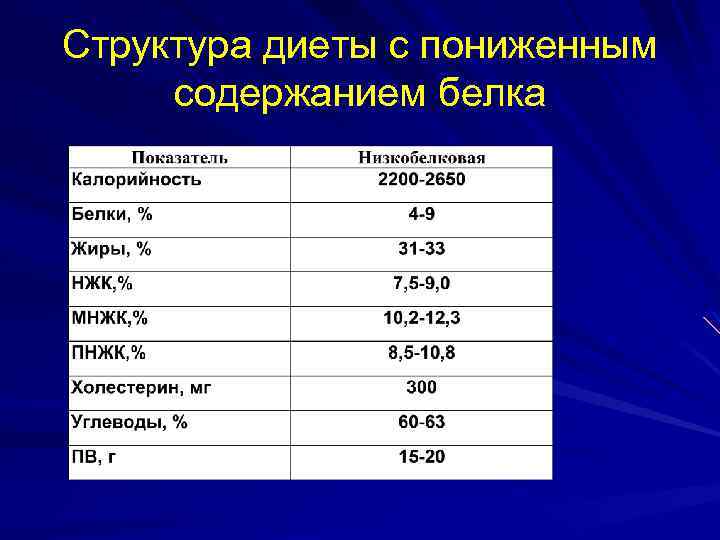 Структура диеты с пониженным содержанием белка 