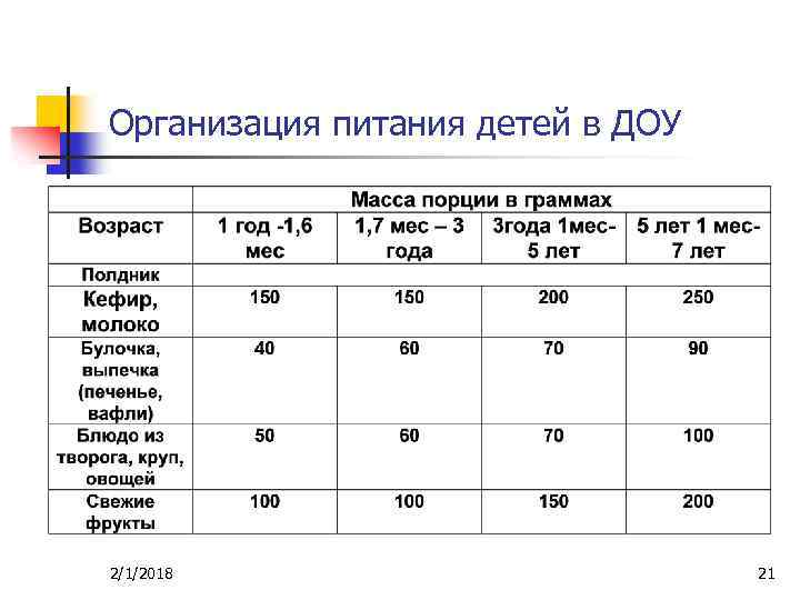 Организация питания детей в ДОУ 2/1/2018 21 