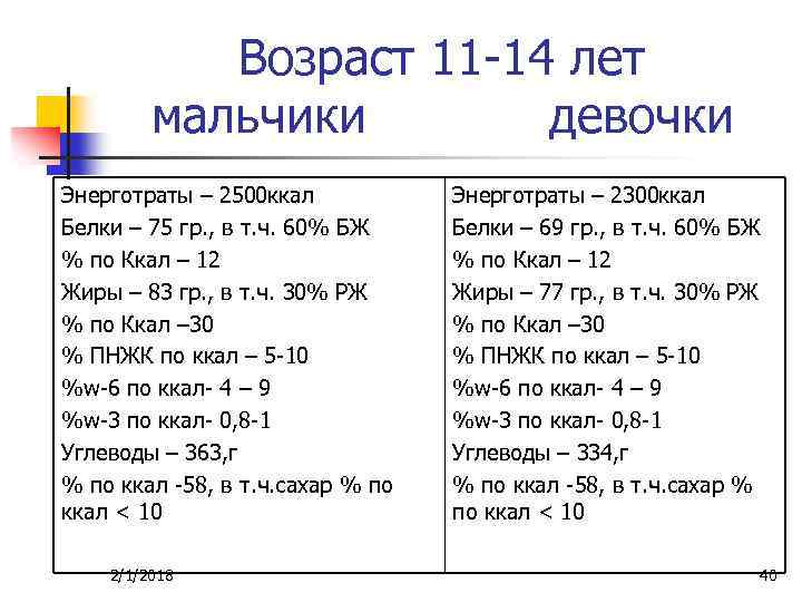 Возраст 11 -14 лет мальчики девочки Энерготраты – 2500 ккал Белки – 75 гр.