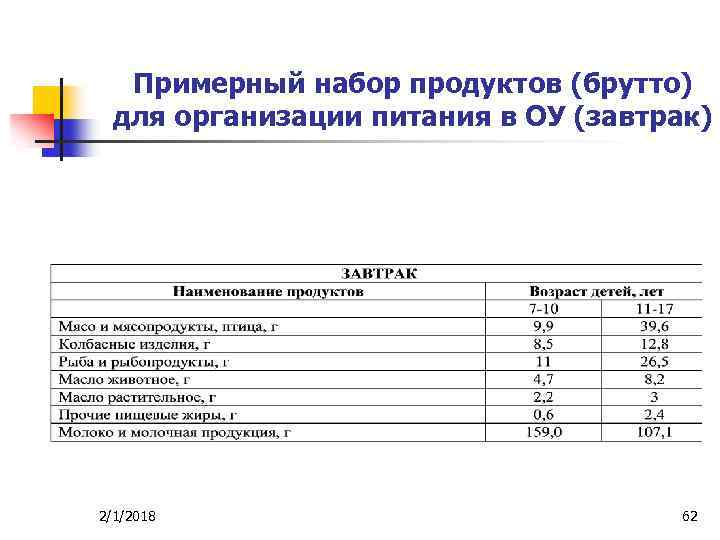 Примерный набор продуктов (брутто) для организации питания в ОУ (завтрак) 2/1/2018 62 
