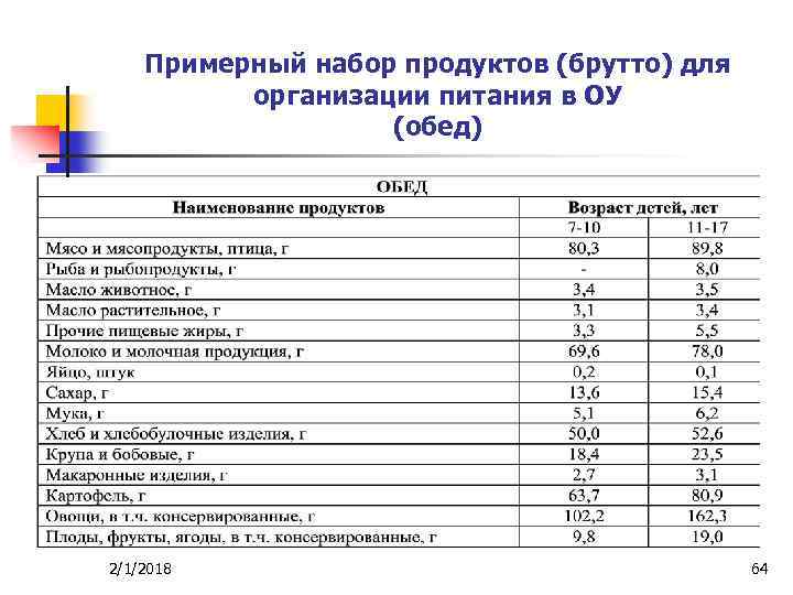 Примерный набор продуктов (брутто) для организации питания в ОУ (обед) 2/1/2018 64 