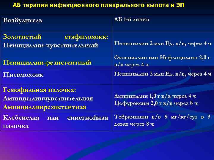 АБ терапия инфекционного плеврального выпота и ЭП Возбудитель АБ 1 -й линии Золотистый стафилококк: