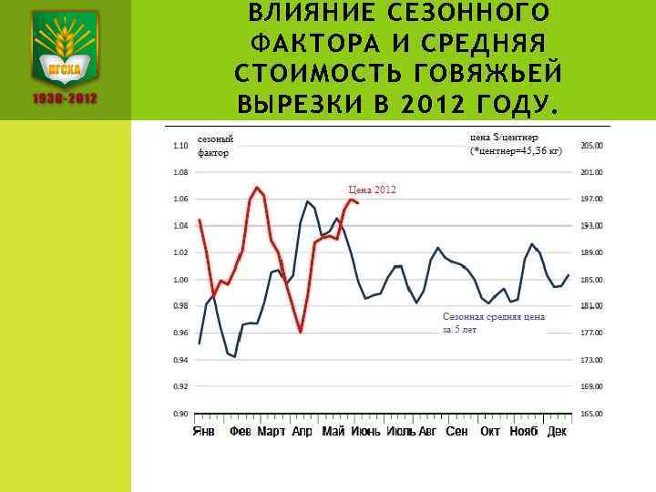 ВЛИЯНИЕ СЕЗОННОГО ФАКТОРА И СРЕДНЯЯ СТОИМОСТЬ ГОВЯЖЬЕЙ ВЫРЕЗКИ В 2012 ГОДУ. 