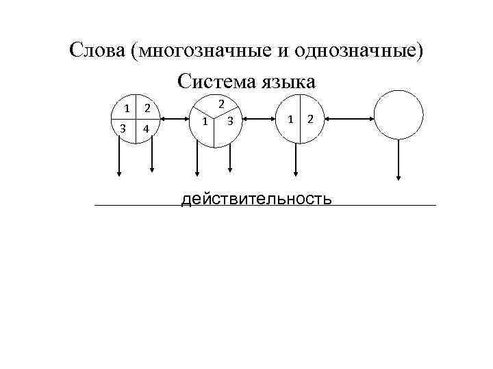 Слова (многозначные и однозначные) Система языка 1 3 2 4 2 1 3 1