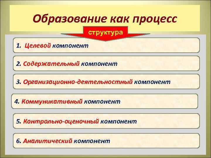 Образование как процесс структура 1. Целевой компонент 2. Содержательный компонент 3. Организационно-деятельностный компонент 4.