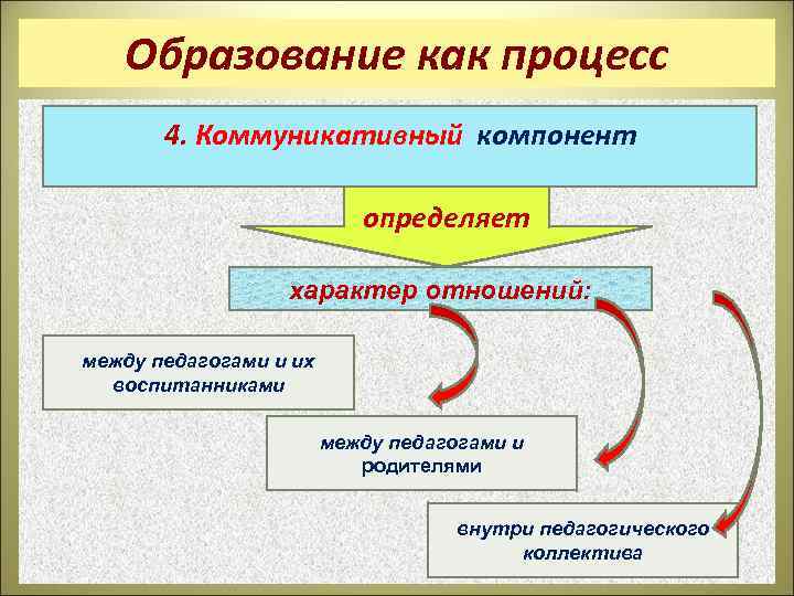 Образование как процесс 4. Коммуникативный компонент определяет характер отношений: между педагогами и их воспитанниками