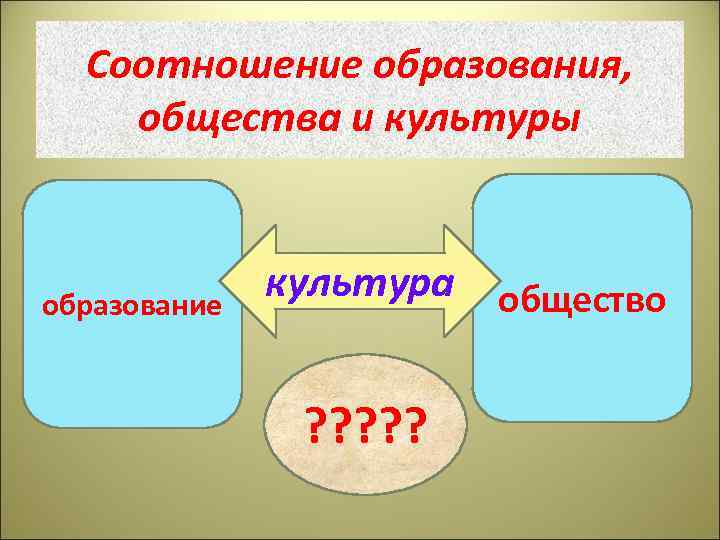 Соотношение образования, общества и культуры образование культура общество ? ? ? 
