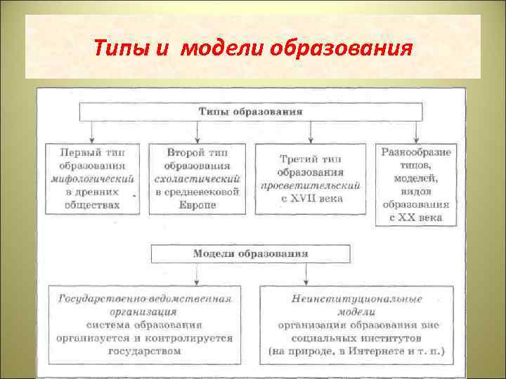 Типы и модели образования 