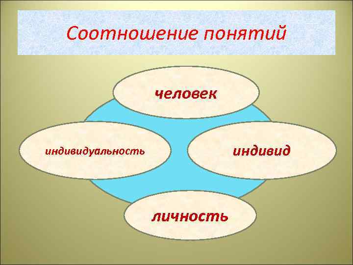 Соотношение понятий человек индивидуальность личность 