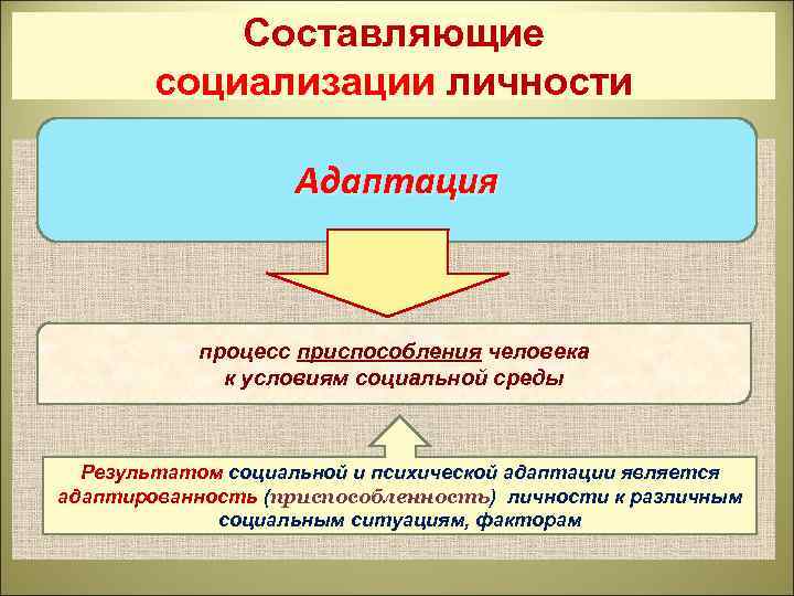 Составляющие социализации личности Адаптация процесс приспособления человека к условиям социальной среды Результатом социальной и