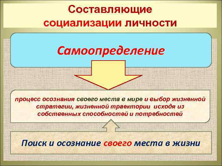 Составляющие социализации личности Самоопределение процесс осознания своего места в мире и выбор жизненной стратегии,