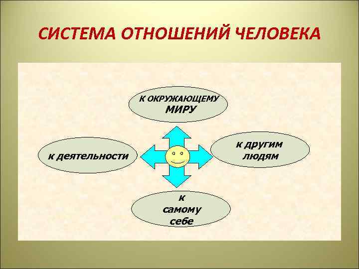 Система отношений. Система отношений личности. Отношение человека к окружающему миру. Система отношений психология.