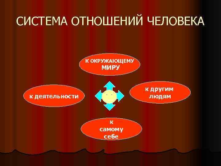 СИСТЕМА ОТНОШЕНИЙ ЧЕЛОВЕКА К ОКРУЖАЮЩЕМУ МИРУ к другим людям к деятельности к самому себе