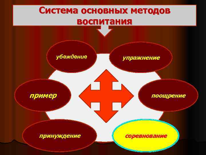 Система основных методов воспитания убеждение пример принуждение упражнение поощрение соревнование 