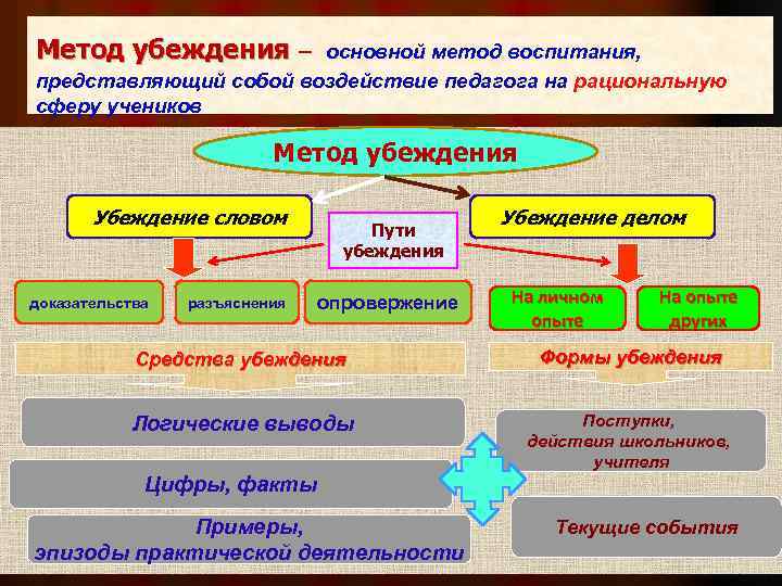 Метод убеждения – основной метод воспитания, представляющий собой воздействие педагога на рациональную сферу учеников