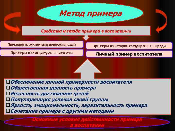 Метод примера Средства метода примера в воспитании Примеры из жизни выдающихся людей Примеры из