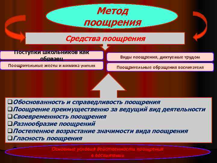 Метод поощрения Средства поощрения Поступки школьников как образец Виды поощрения, диктуемые трудом Поощрительные жесты