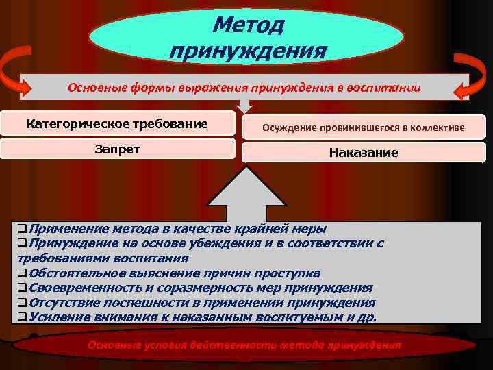 Метод принуждения Основные формы выражения принуждения в воспитании Категорическое требование Осуждение провинившегося в коллективе