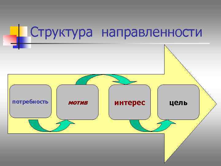 Структура направленности потребность мотив интерес цель 
